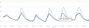 Solar chimney temp variance top to bottom