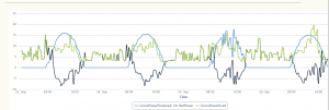 Solar input output graph